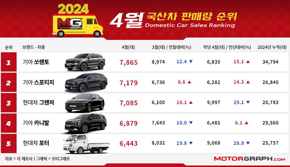 Корейский автомобильный рынок в апреле 2024 года: Sorento лидирует уже четыре месяца подряд